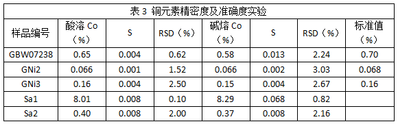 表3 銅元素精密度及準(zhǔn)確度實驗