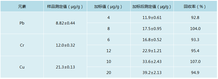 微波消解儀處理樣品消解測定回收率