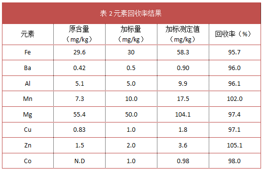 表2元素回收率結(jié)果