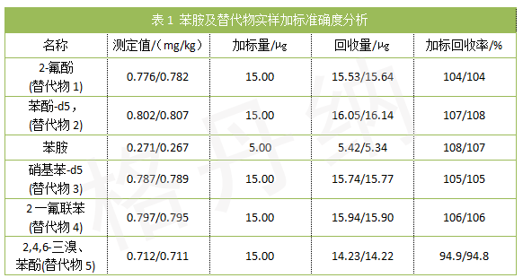 苯胺及替代物實(shí)樣加標(biāo)準(zhǔn)確度分析