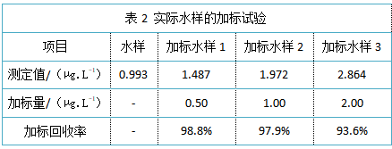 表2 實(shí)際水樣的加標(biāo)試驗(yàn)