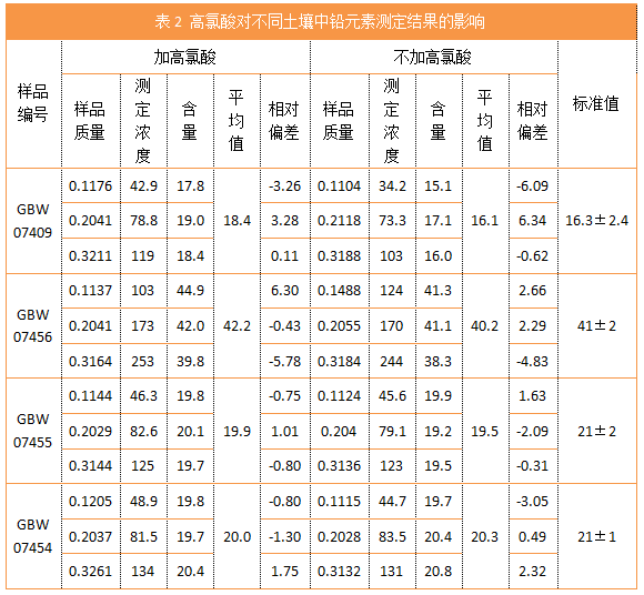 表2 高氯酸對不同土壤中鉛元素測定結(jié)果的影響