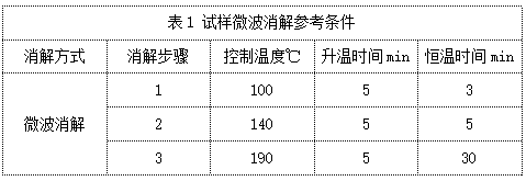 表1 試樣微波消解參考條件