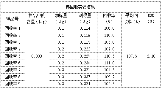銻回收實(shí)驗(yàn)結(jié)果