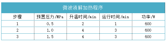 微波消解加熱程序表