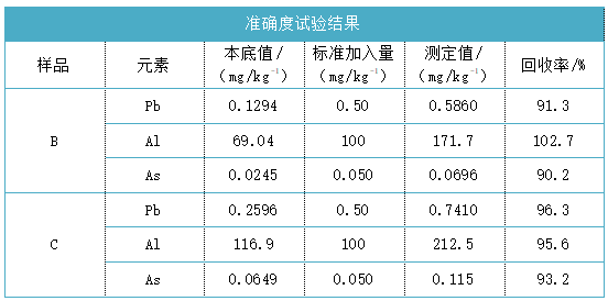 準確度試驗結(jié)果表