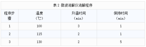 表2 微波消解儀消解程序